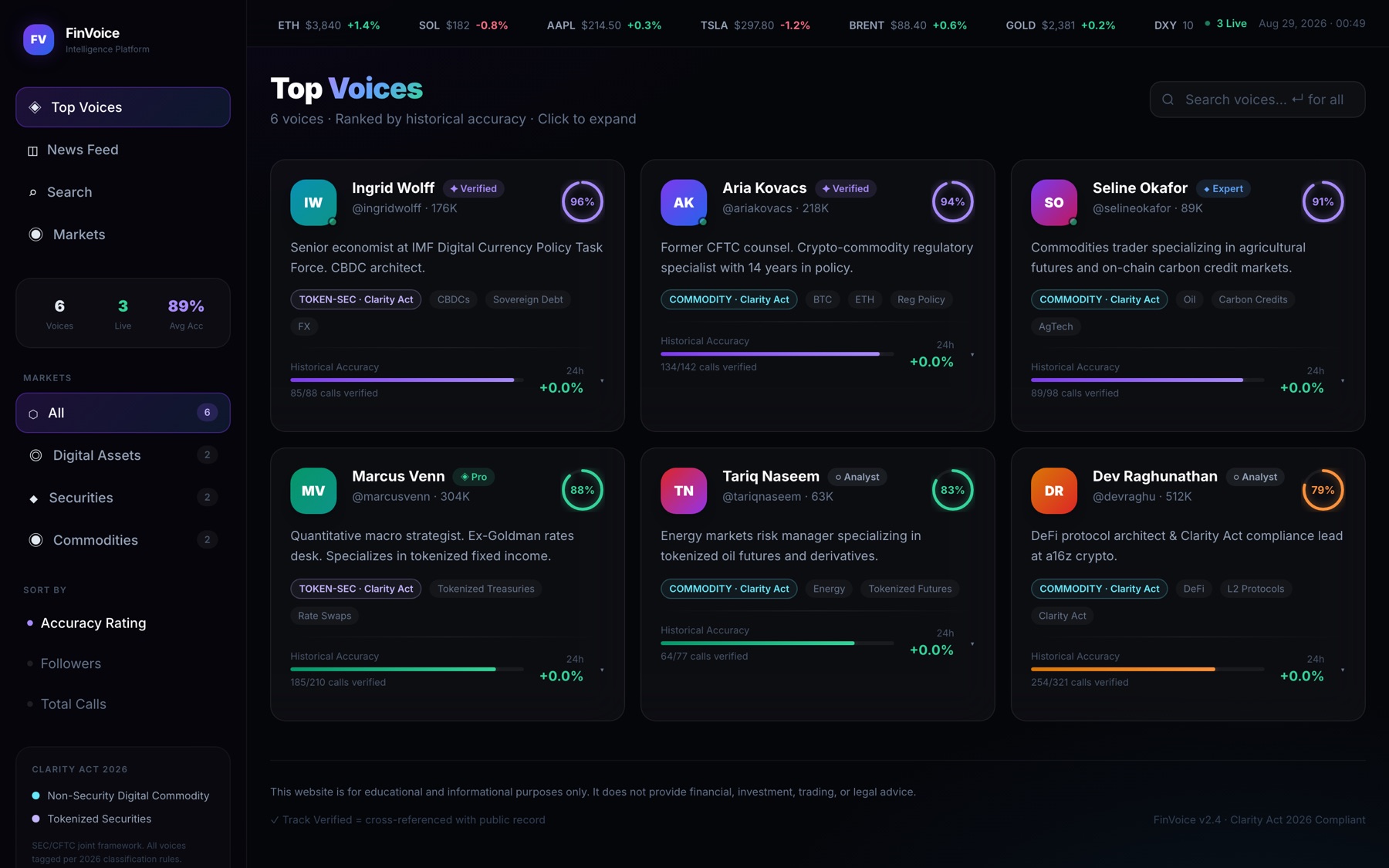 The FinVoice dashboard: six market commentators ranked by historical accuracy, each with a verified-calls count, beside a live markets ticker and a market filter rail.